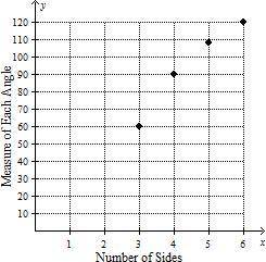 PLS HELP

The graphs below shows some properties of regular polygons.
When compared with the indep