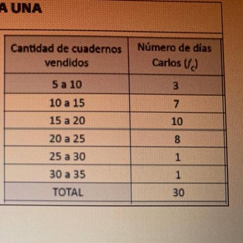 En la tabla aparecen los datos correspondientes a la cantidad

de cuadernos vendidos por Carlos du