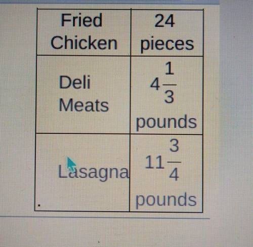 Question Help 2.6.PS-9 Challenge The table lists recommended amounts of food to order for 19 party