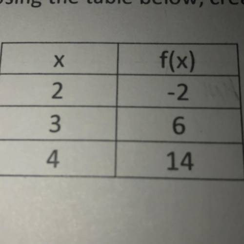 Using the table below, create a linear function. use the format y=mx+b
help asap