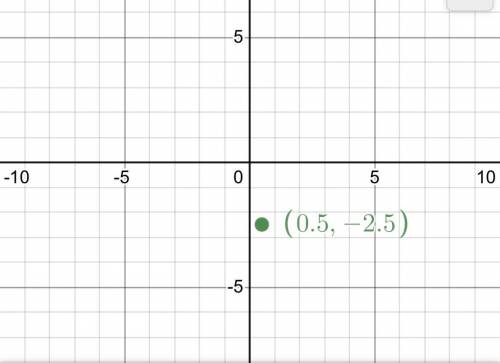 Plot the point (−1/2, −5/2) on the coordinate plane.