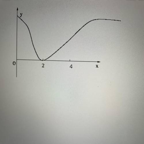What is the equation of this function