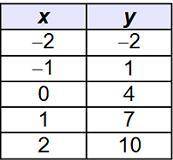 ASAP

The table represents a linear function.
What is the slope of the f