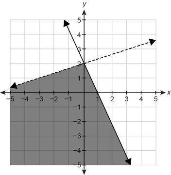 What system of linear inequalities is shown in the graph? Enter your answers in the boxes