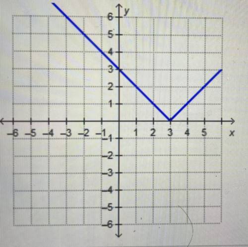 Which graph represents the function f(x) = x + 3|?