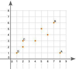 Which point on the scatter plot is an outlier?

Point A
Point B
Point C
Point D