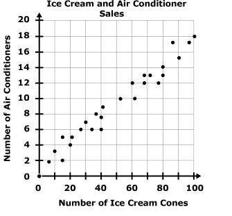 A store sells both ice cream cones and air conditioners. The store manager records the sales of the