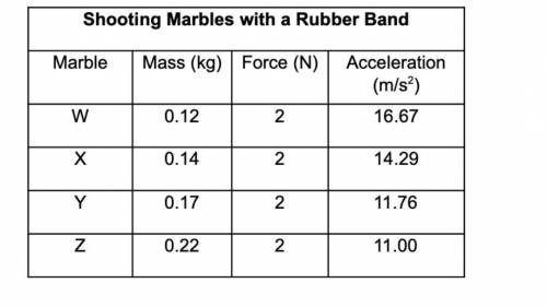 The data for which marble fails to conform with the laws of motion as defined by Newton’s second la