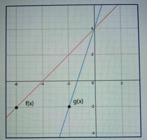 Given f(x) and g(x) = f(k.x), use the graph to determine the value of k.