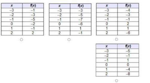 (Please help!) Which table shows a function that is decreasing only over the interval (–1, ∞)?