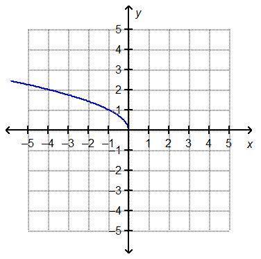 Which represents the reflection of f(x) = StartRoot x EndRoot over the y-axis?