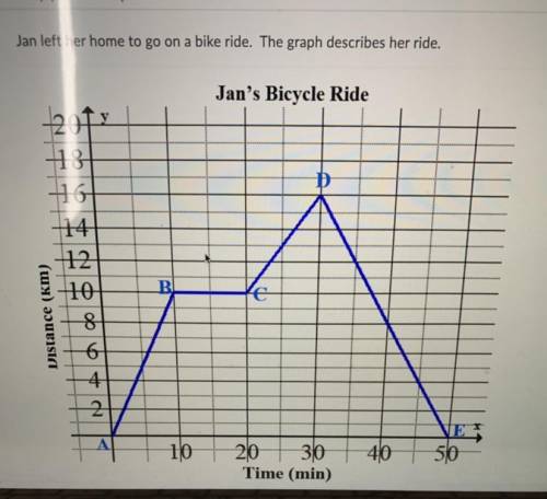 Jan left her home to go on a bike ride. The graph describes her ride.

A) what was her speed from