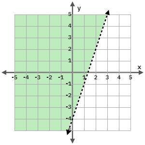 Which linear inequality and its solution set is represented by the graph?