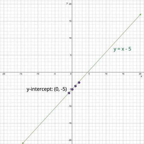 First convert the equation -x+y=-5 into slope intercept form. Graph the line by plotting the y-inter