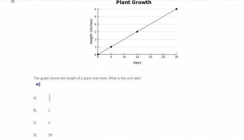 The graph shows the height of a plant over time. What is the unit rate?
