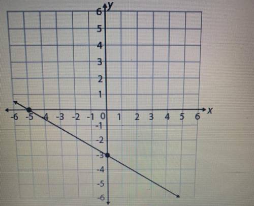 Which of the following equation represents the graph?