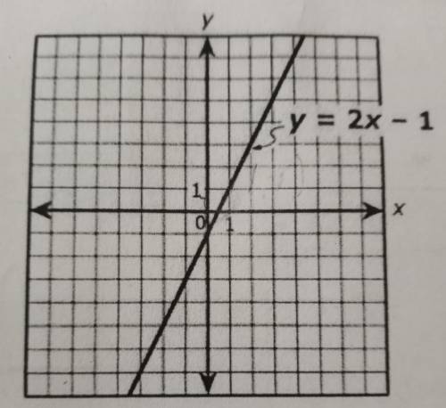 The graph of the equation y=2x-1 is shown in the coordinate plane.

wich lists contain only points