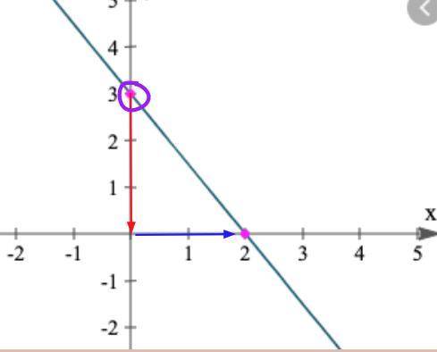 What is the equation for the graph?

y = 3/2x +2
y = 3/2x +3
y = -2/3x +3
y=-3/2x +3