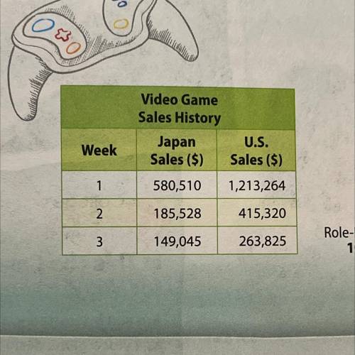 How many of the top 20 video games sold
were sports games?