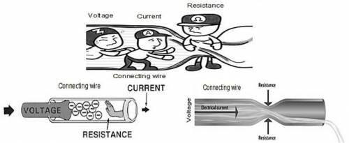 based on the illustrations, what happens to current in the presence of resistance in the connecting