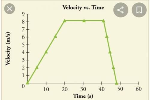 Is the velocity constant threwout the trip