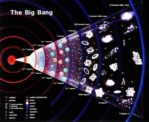 Can someone please draw a flow chart of the Big Bang theory (not show) the scientific one (: