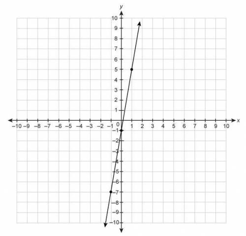 I WILL GIVE BRAINLIEST AND 30 POINTS

What is the slope of the line on the graph?
Enter your answe