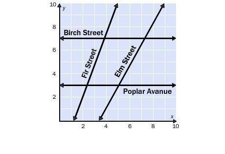 9.

Look at the map. Explain why Elm Street and Birch Street are not perpendicular.
A. The slope o