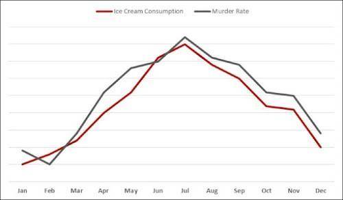Researchers in New York City did a study on ice cream sales and murder rates in the city. This grap