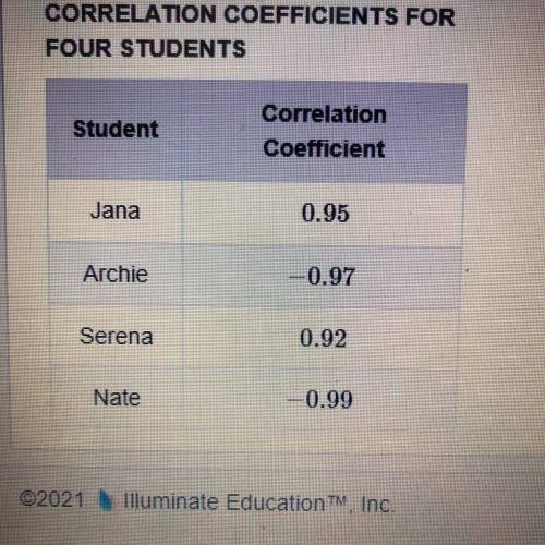 Four student, each with his or her own data set, used technology to compute the correlation coeffic