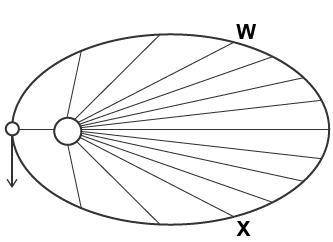 (50 points <3) The image shows how Earth orbits the Sun. Points W and X are the same distance fr
