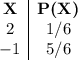 \begin{array}{c|c}\textbf{X} & \textbf{P(X)}\\2 & 1/6\\-1 & 5/6\\\end{array}