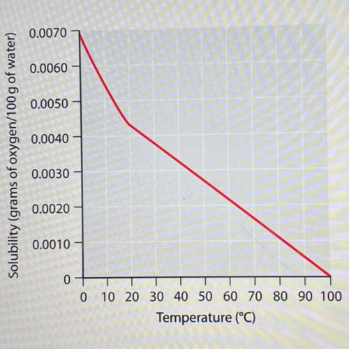 Which statement is the best explanation for the graph?

(1 point)
1. As temperature rises, gas par