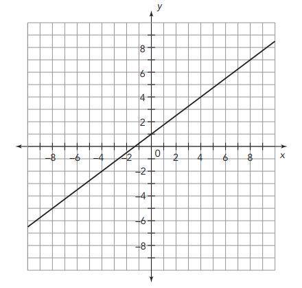 Consider the graph shown.

What is the slope of the graph?
Write an equation for the line.