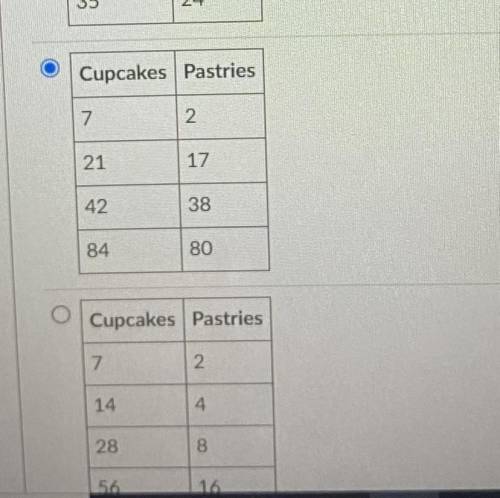 (02.03)

The ratio of the number of cupcakes to the number of pastries in a box is 7:2 Which
table
