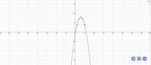 Which graph best represents y = −x2 + 6x − 1?