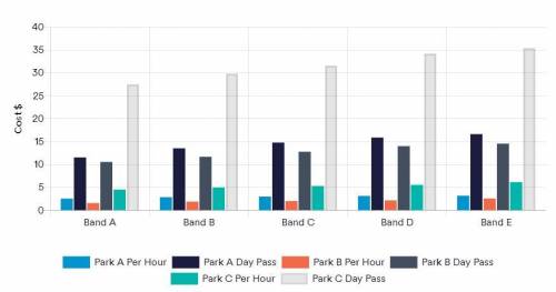 Which band has an average of $3.58 per hour of parking?

A
B
C
D