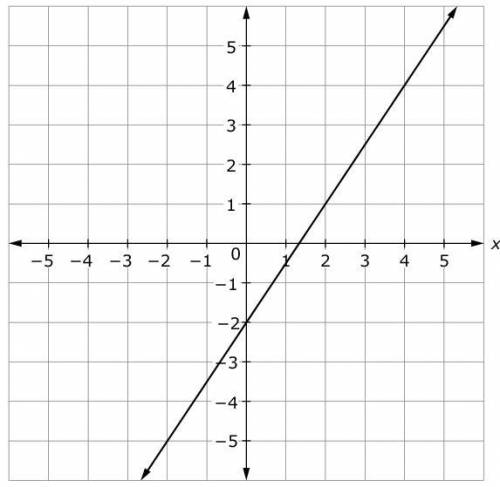 Consider the line shown on the graph enter the equation of the line in the form