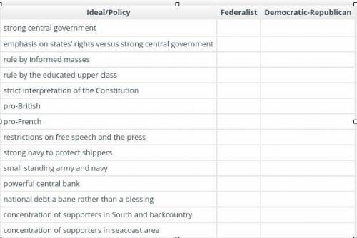 In this activity, you will complete the table by indicating which ideals and policies belonged to A