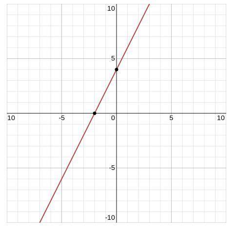 What is y=2x+4 located on the coordinate plane?