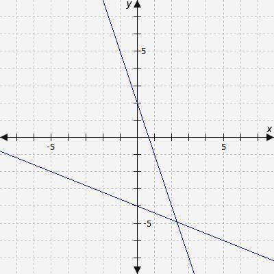 100 POINTS! Select the correct answer.
Which system of equations is represented by this graph?