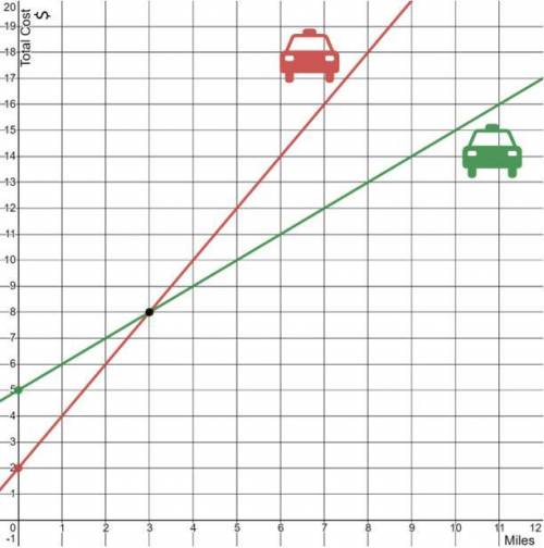 What is the equation, in slope-intercept form, that relates the cost compared to the miles traveled