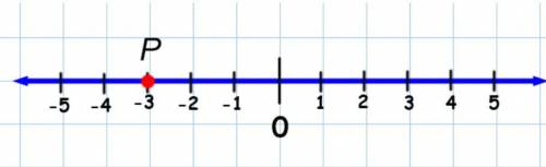 The distance between P and Q is 5 1/2 units. Which number could represent the point Q ?