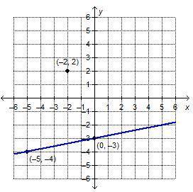What is the equation of the line that is parallel to the given line and passes through the point (–