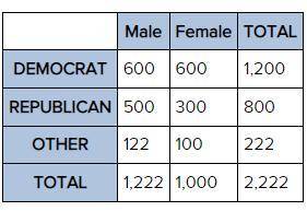 Refer to the table. Determine the percent of all voters that did not vote Republican or Democrat bu