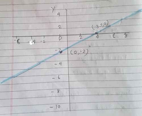 50 Points: Graph y=4/7x−2