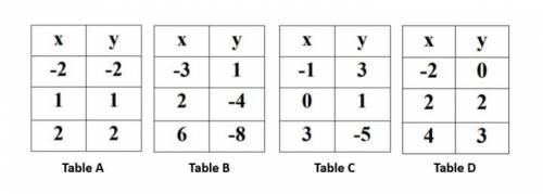 Identify the proportional relationship
Table C
Table B
Table A
Table D