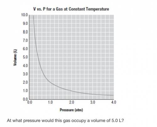At what pressure would this gas occupy a volume of 5.0 L?