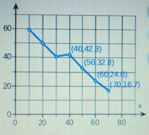 The graph on the right shows the remaining life expectancy in years for female of h x find the aver