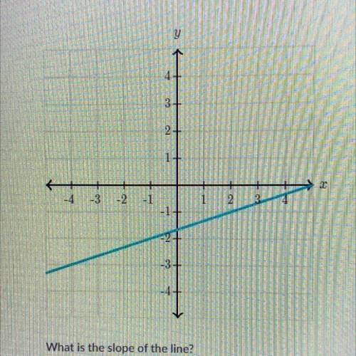What is the slope of the line // take my points